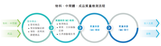 SBOBET利记官网制药全生命周期质量管控流程